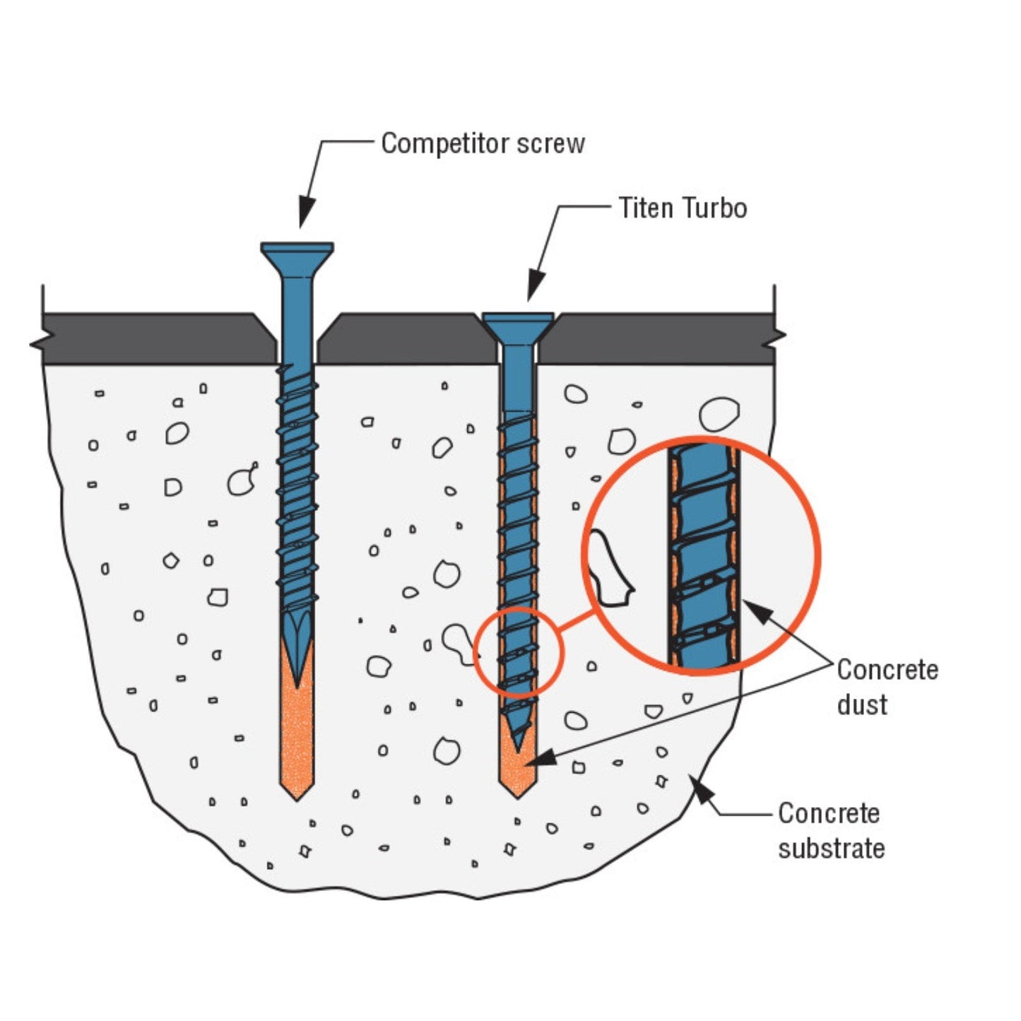Simpson Strong-Tie Flat Head Titen Turbo Blue Concrete Screw Anchor Installation