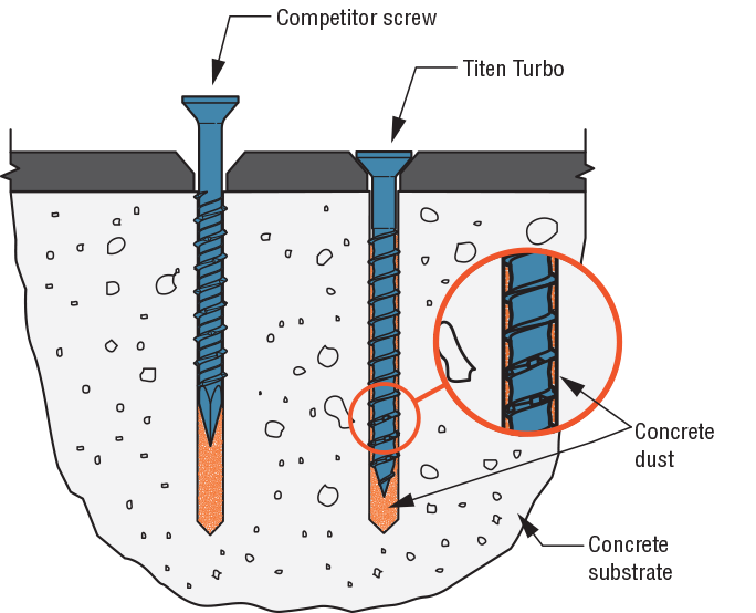 Diagram comparing a Titen Turbo screw to a competitor screw on a concrete substrate.