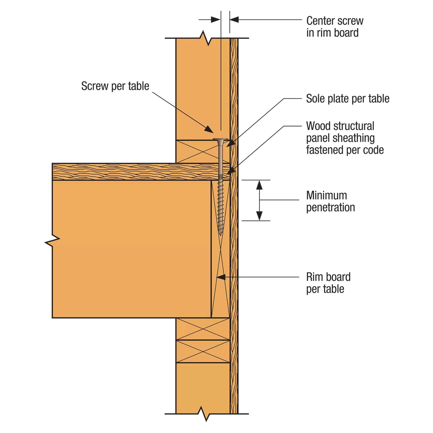 SDWS Timber Screw installation - sole to rim connection