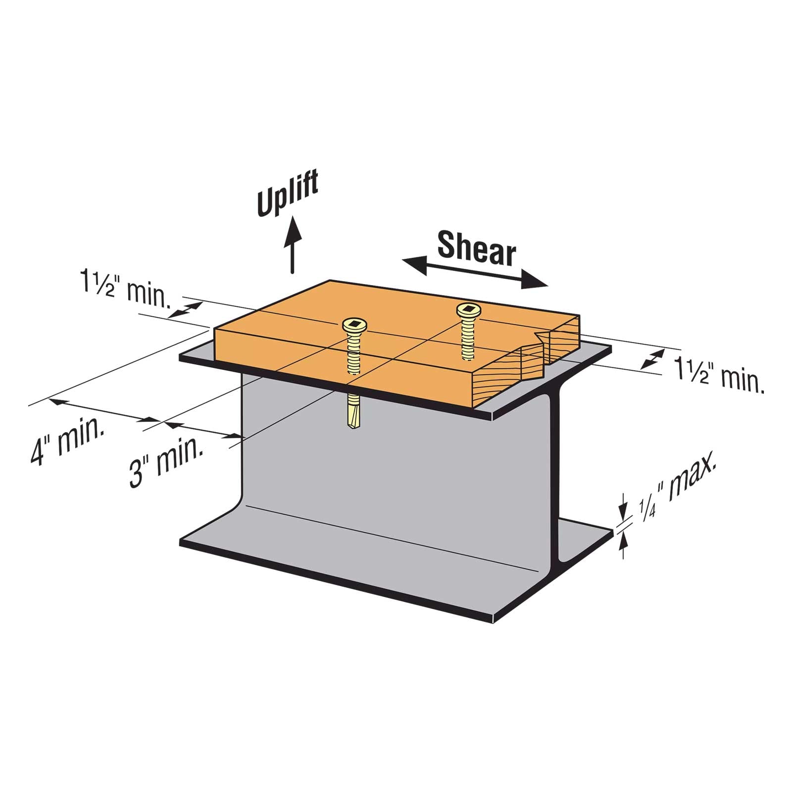 Diagram showing a metal post with wood and screws, labeled for uplift and shear measurements.