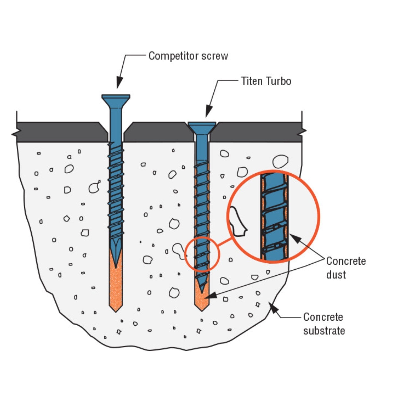 Simpson Strong-Tie Flat Head Titen Turbo Blue Concrete Screw Anchor Installation